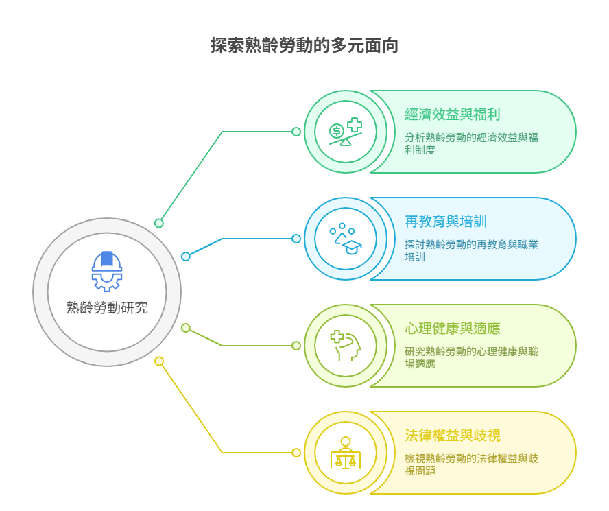 熟齡職場研發計畫