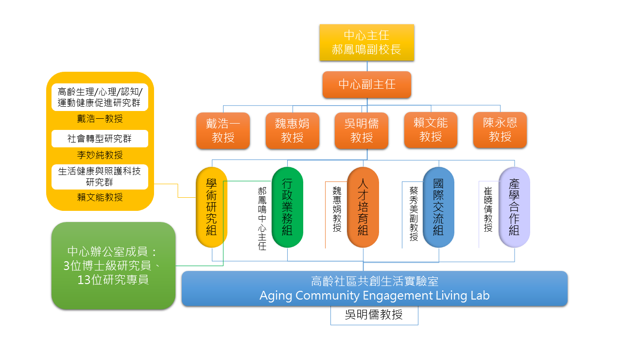 中心架構