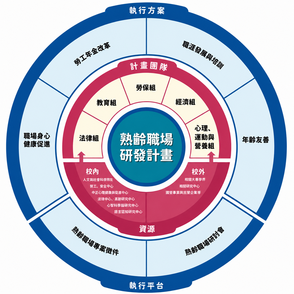 執行架構圖